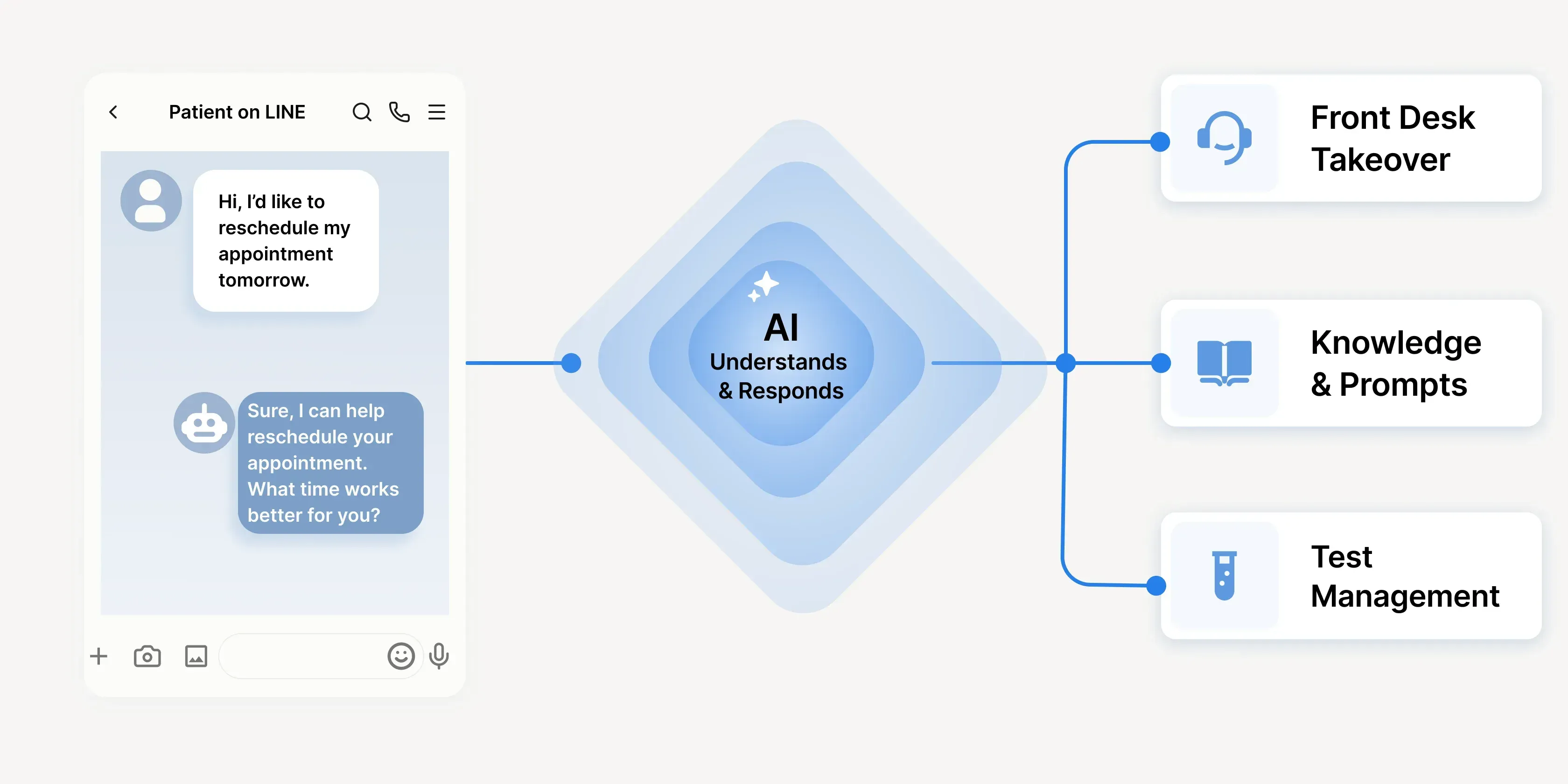 A reschedule message on LINE passing through AI understanding and reply, then branching to human handoff, knowledge base and test management
