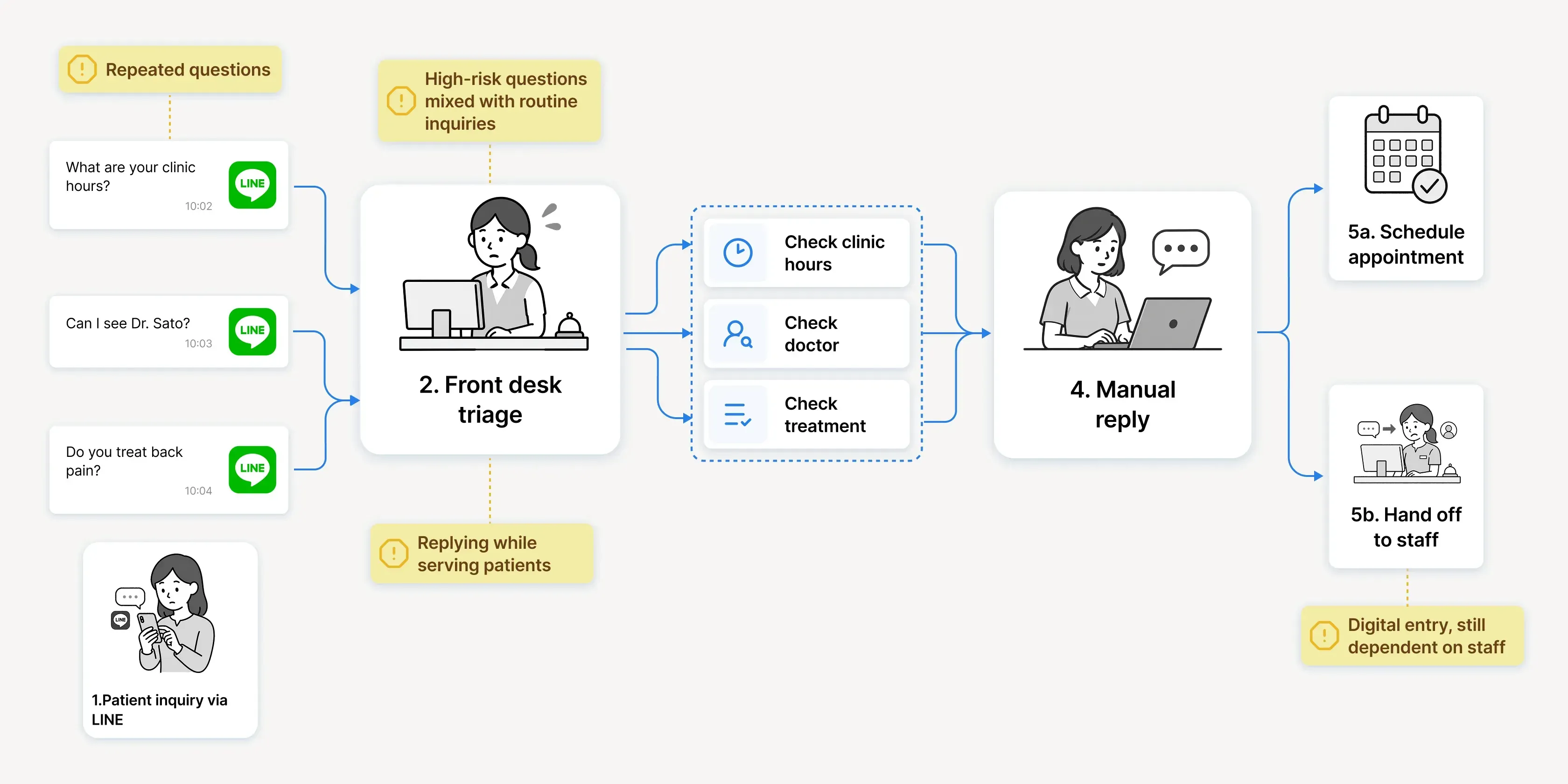 The workflow before adoption: patient questions reach the front desk, which looks up hours, doctors and treatments before replying manually or handing off