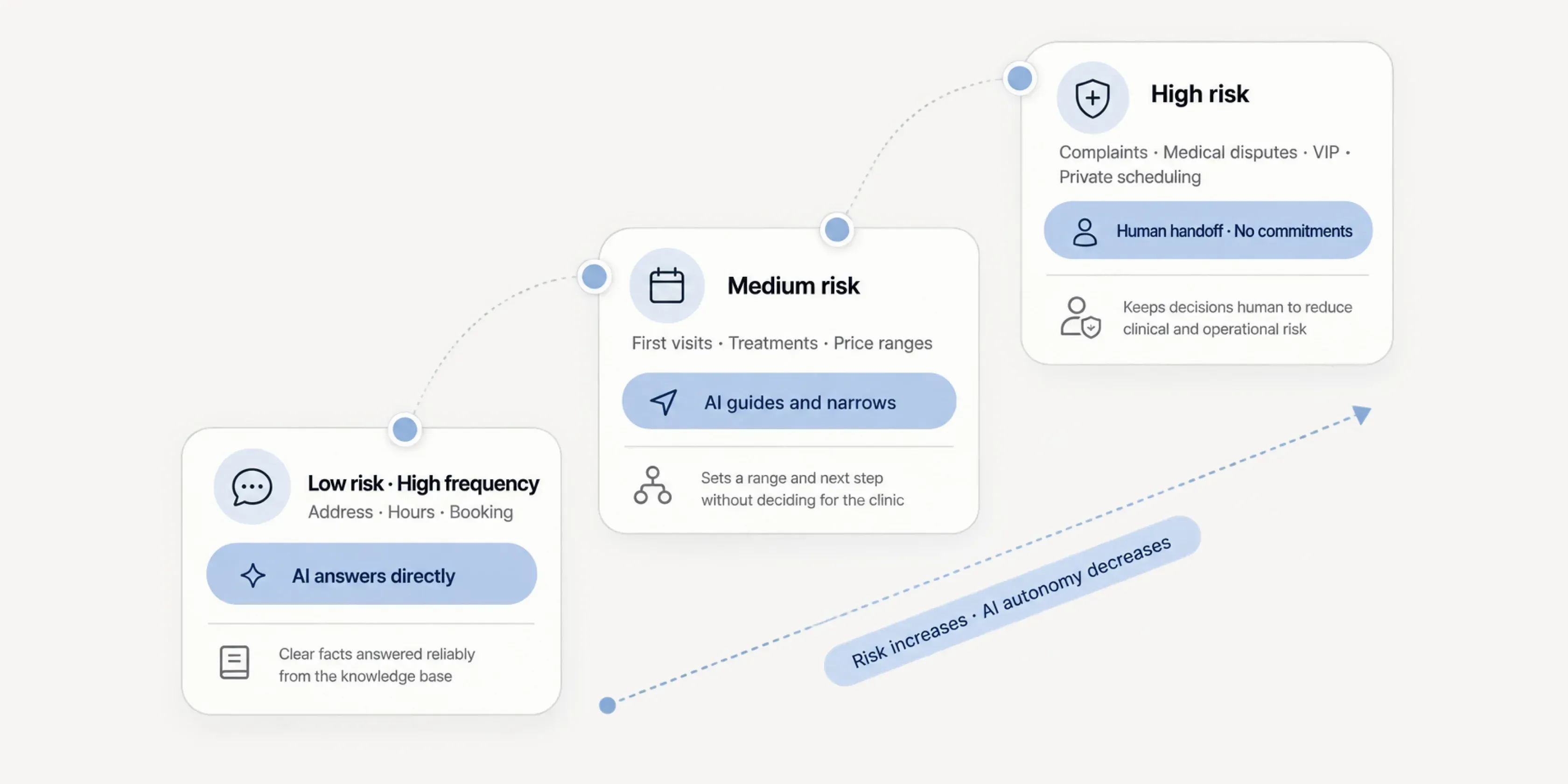 Three tiers of conversation — low-risk high-frequency, medium risk and high risk — with AI autonomy decreasing as risk rises