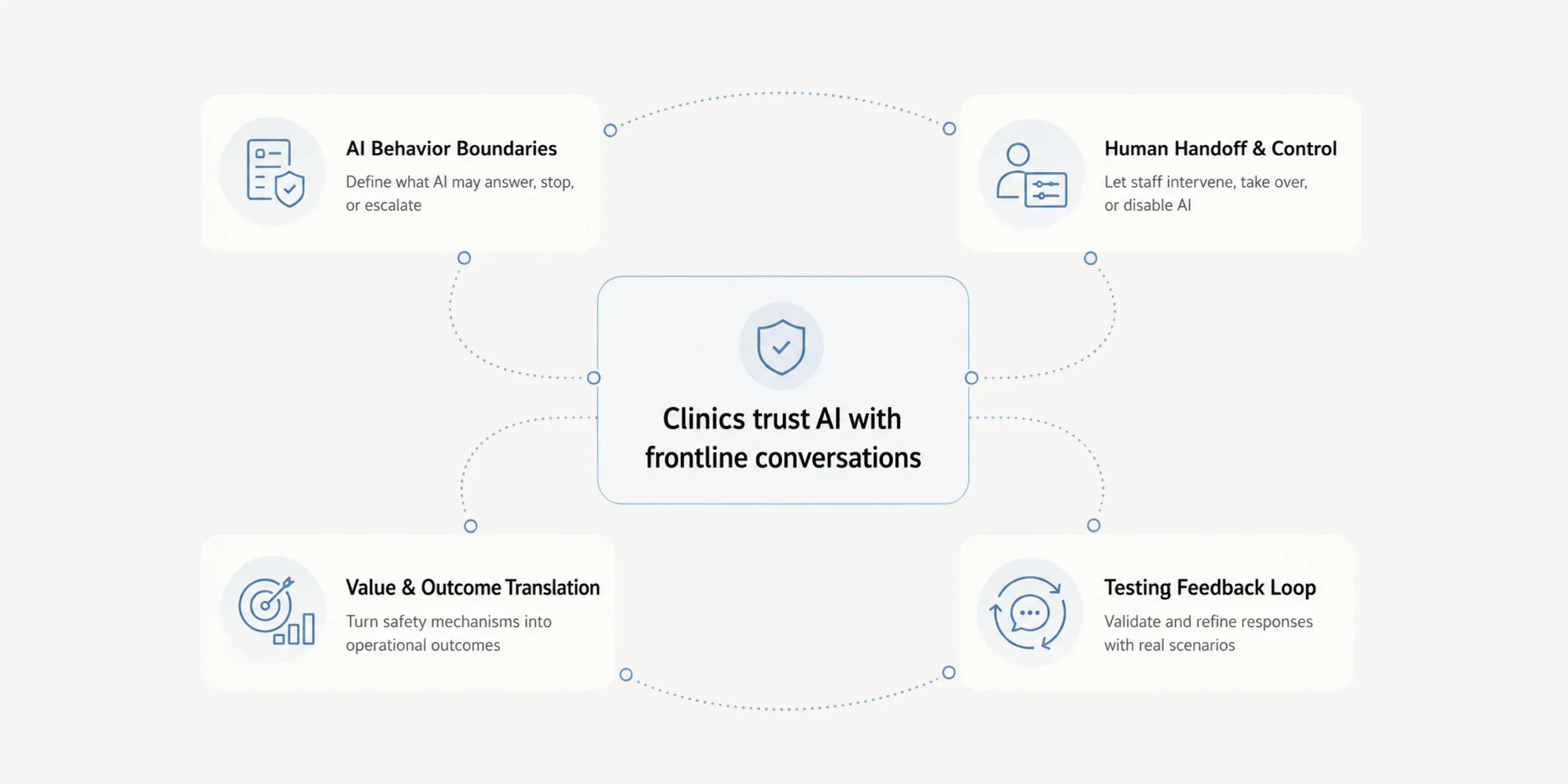 Four pillars behind clinic trust in AI: behavior boundaries, human handoff and control, testing feedback loop, value and outcome translation