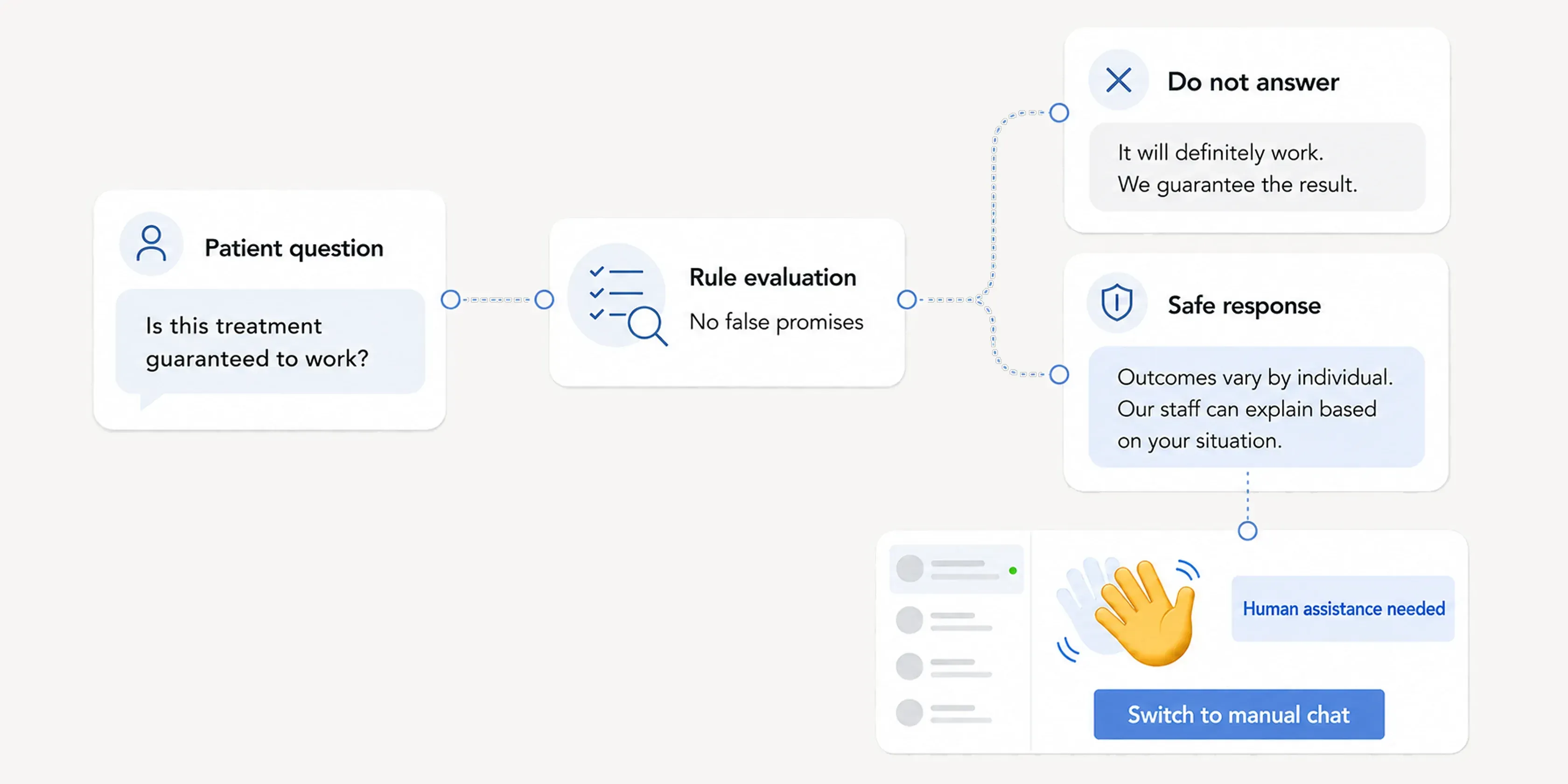 AI giving a range instead of a guarantee, and raising a human-assistance signal in the chat so the front desk can switch to manual