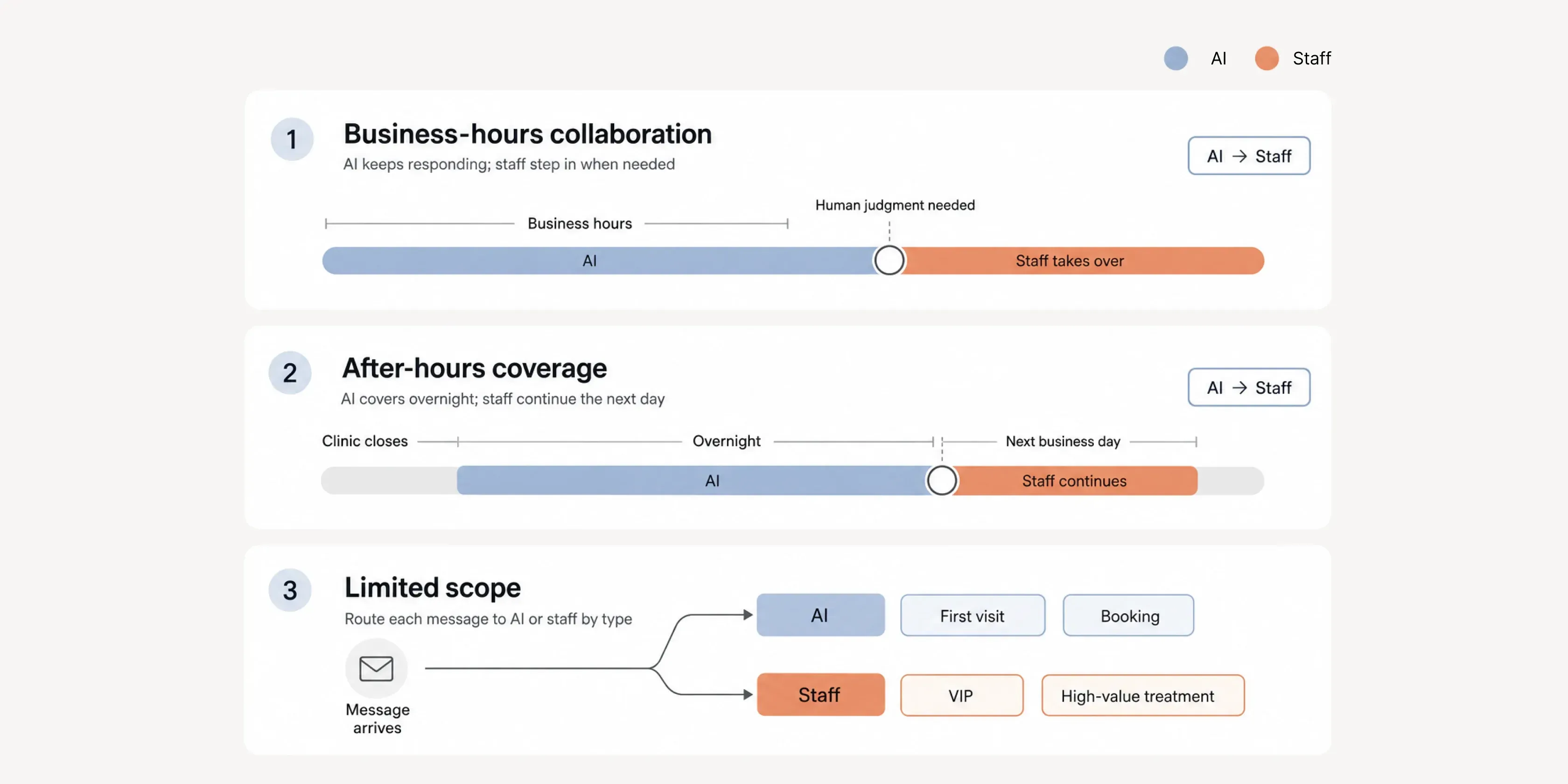 Three clinic modes: business-hours collaboration, after-hours coverage, and limiting AI to particular message types