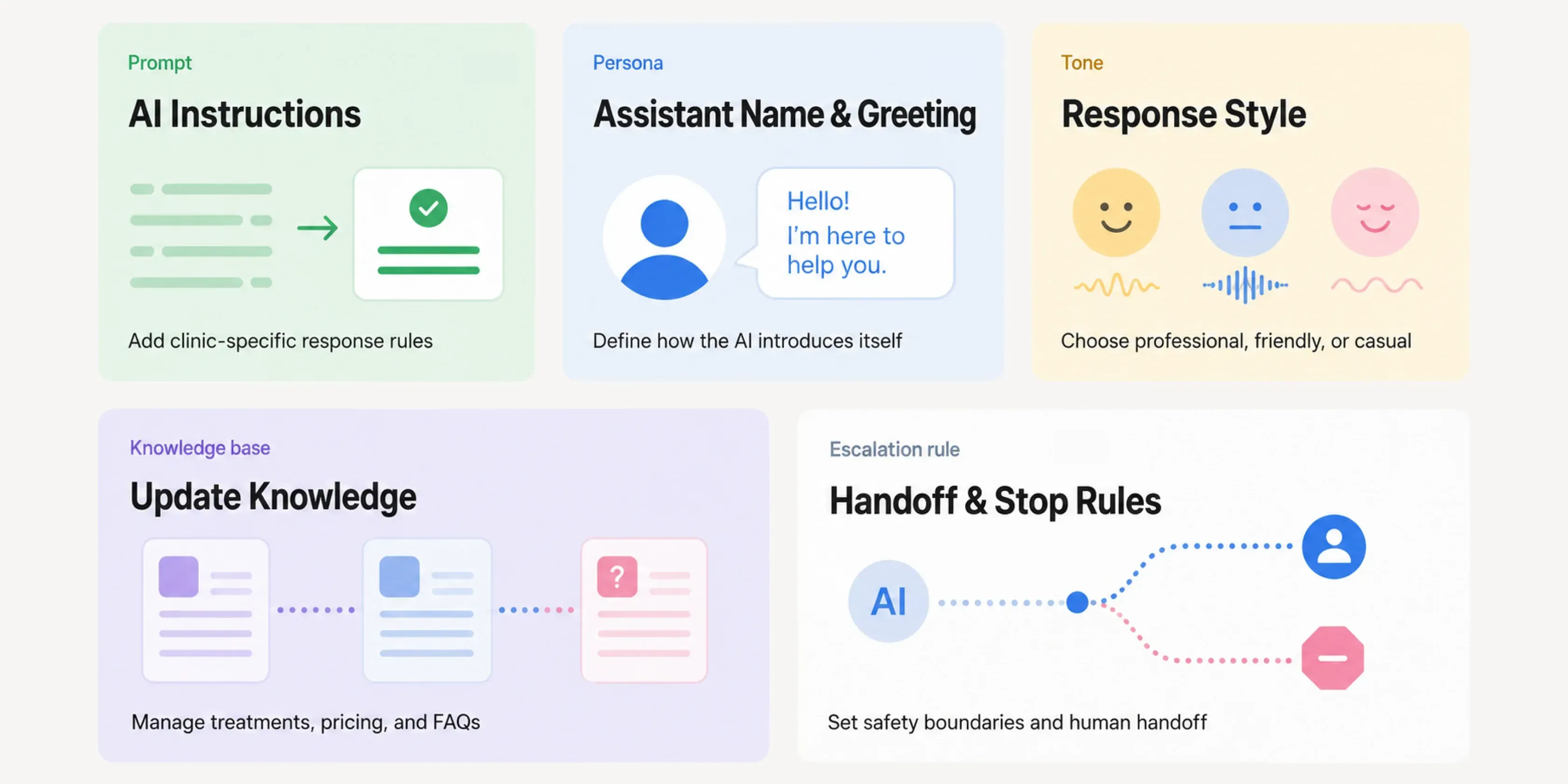 Prompt engineering split into AI instructions, assistant name and greeting, response style, knowledge base updates, and handoff and stop rules