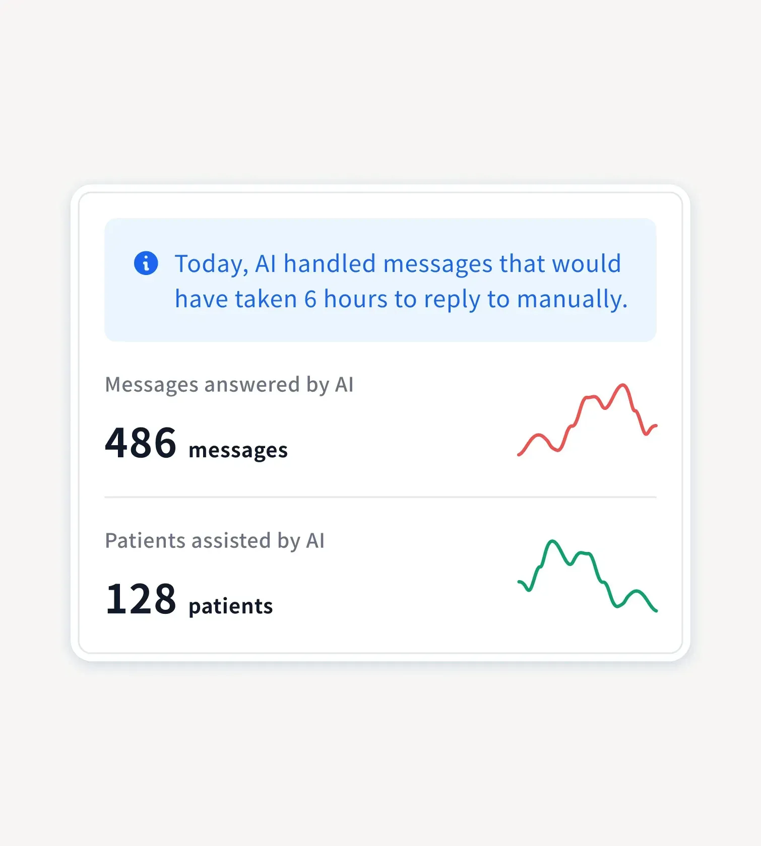 AI assistant impact panel: today AI handled messages that would have taken 6 hours manually, answering 486 messages and assisting 128 patients
