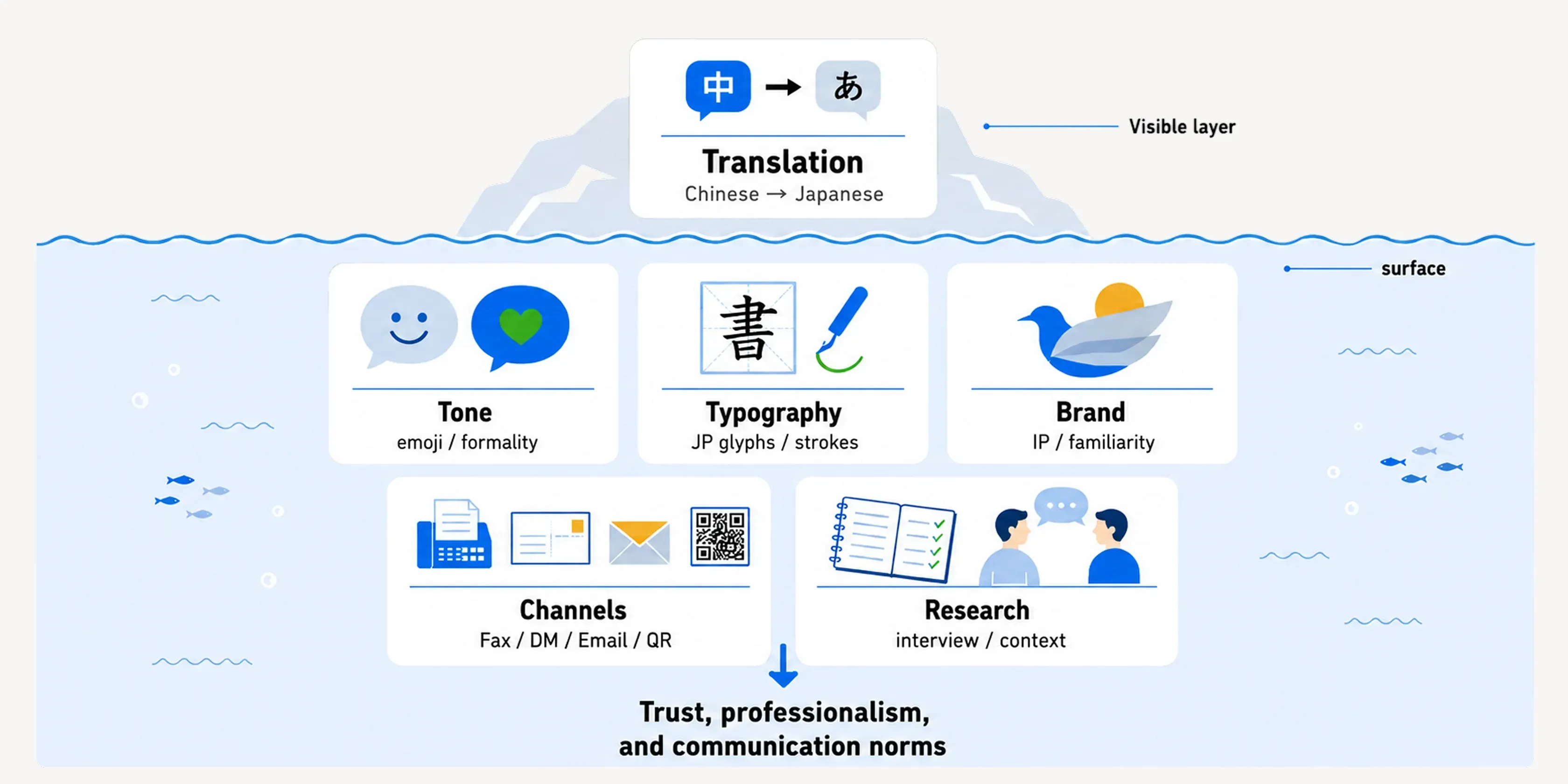 Layers of localization: translation at the surface; tone, glyphs, brand approachability, channels and research context underneath