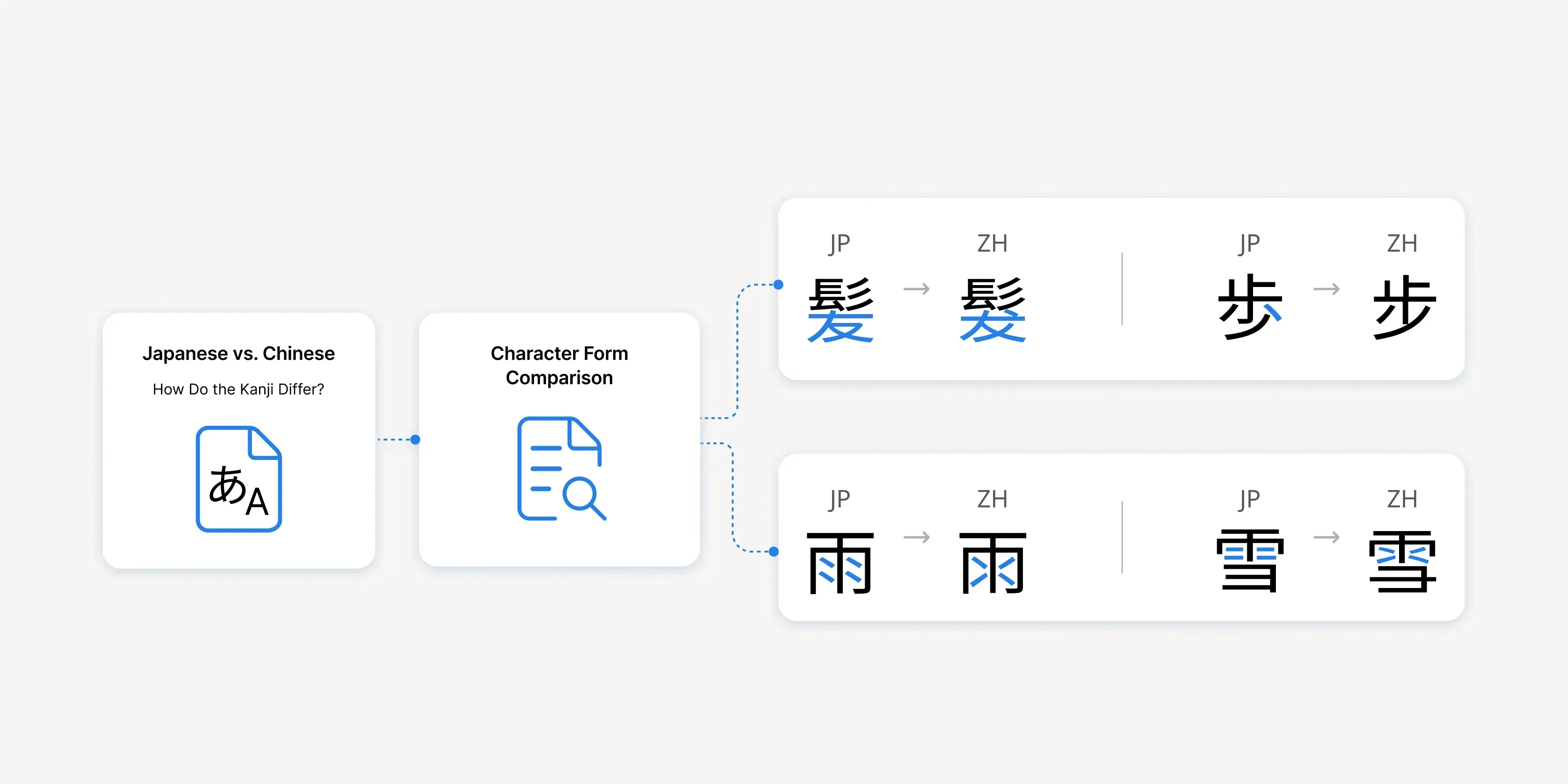 The same kanji set compared in Chinese and Japanese glyph forms, differing in strokes and structure