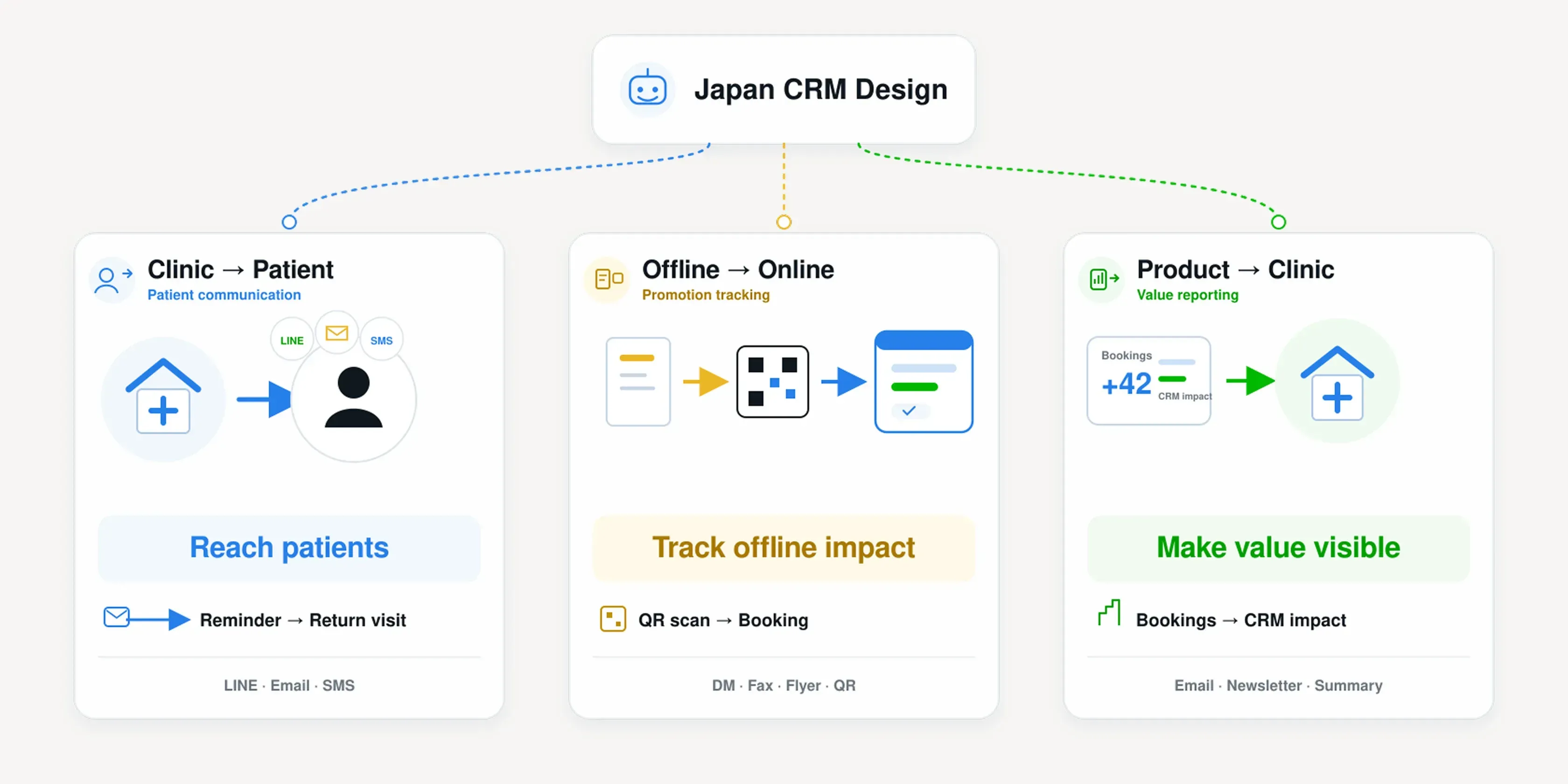 Japan CRM in three scenarios: LINE, email and SMS to patients; QR codes guiding print back to online booking; performance newsletters