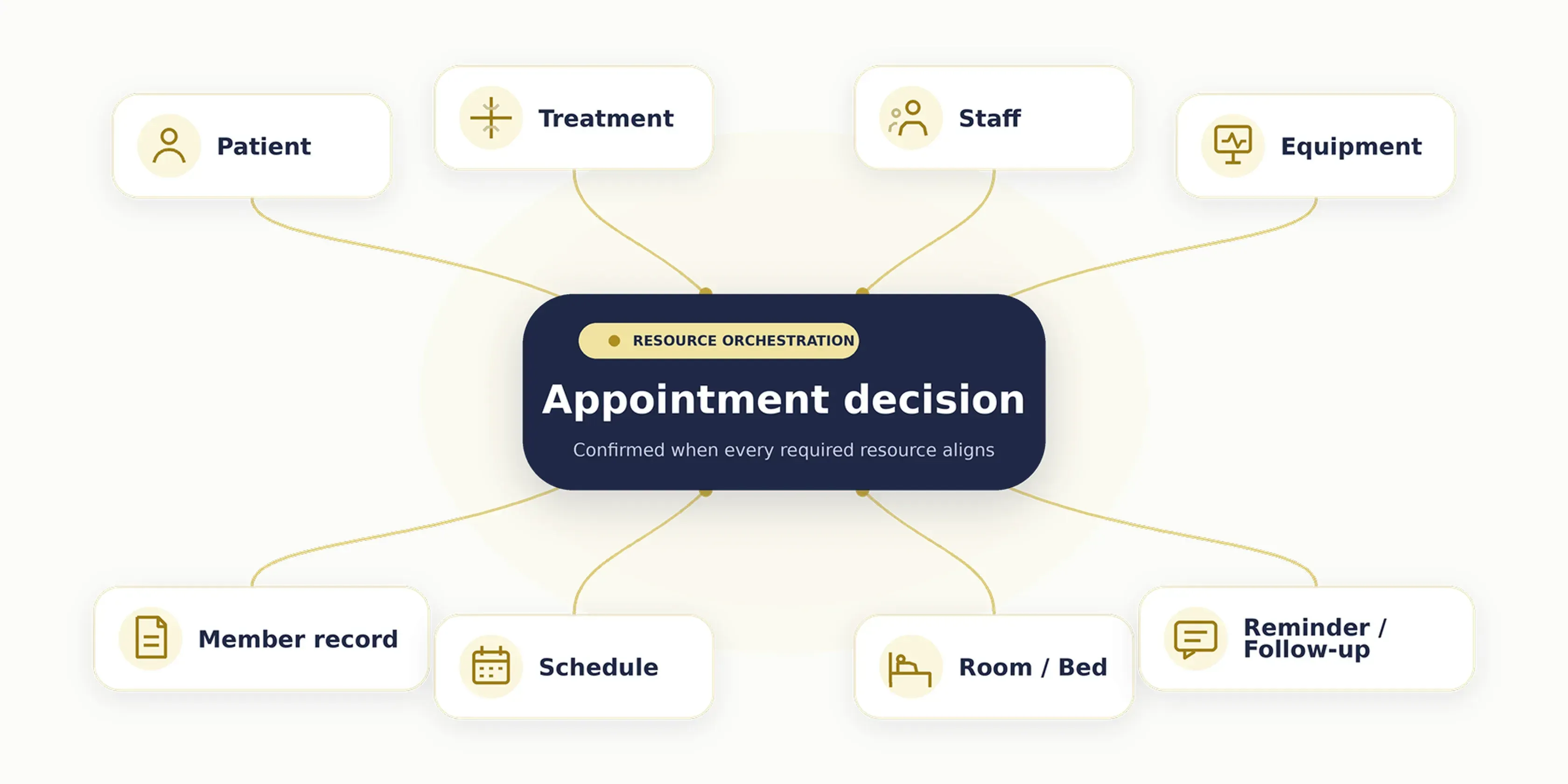 Resource relationships between patients, treatments, staff, equipment, schedules and follow-up