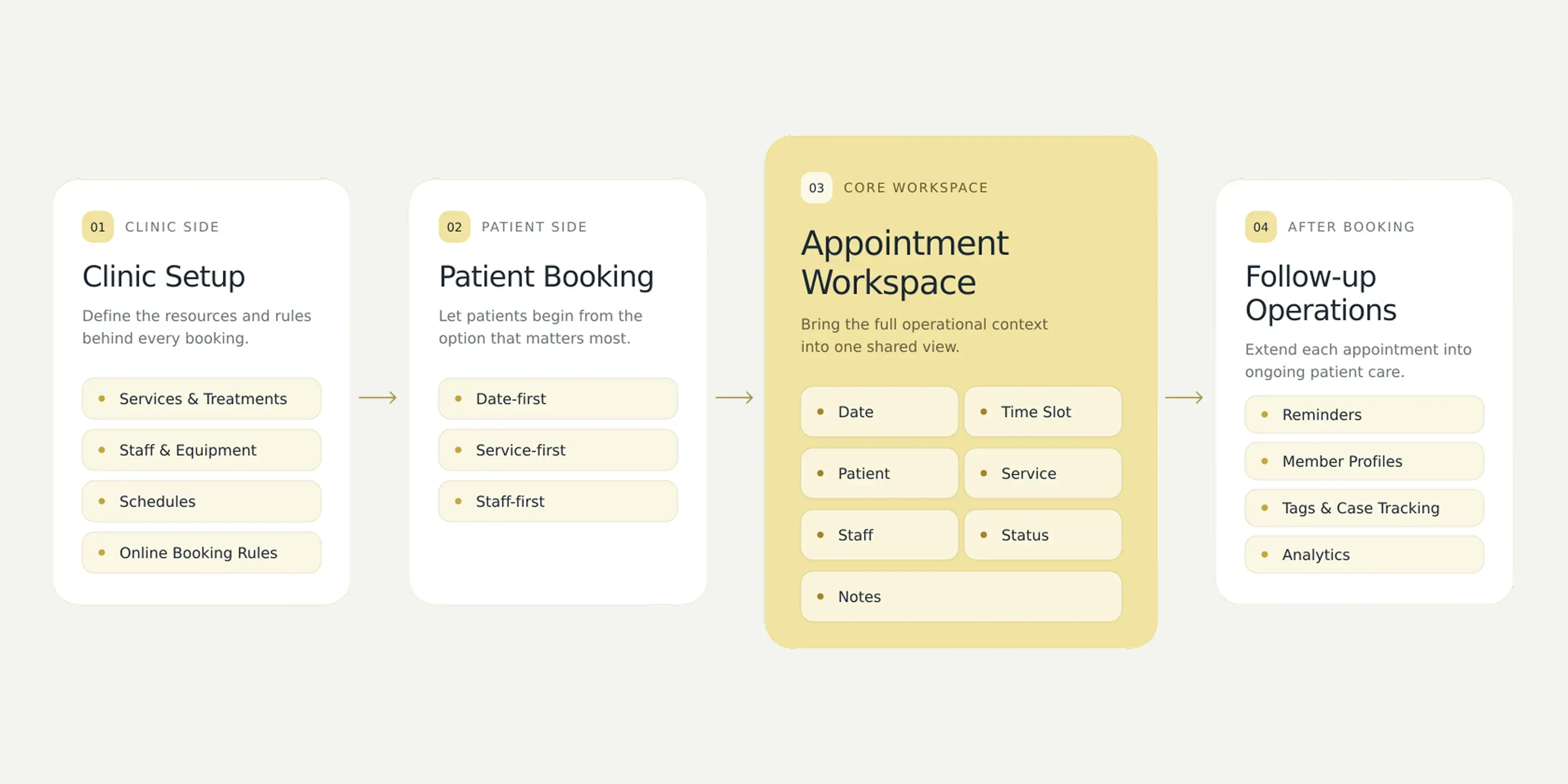 The four design directions joined into a single platform workflow