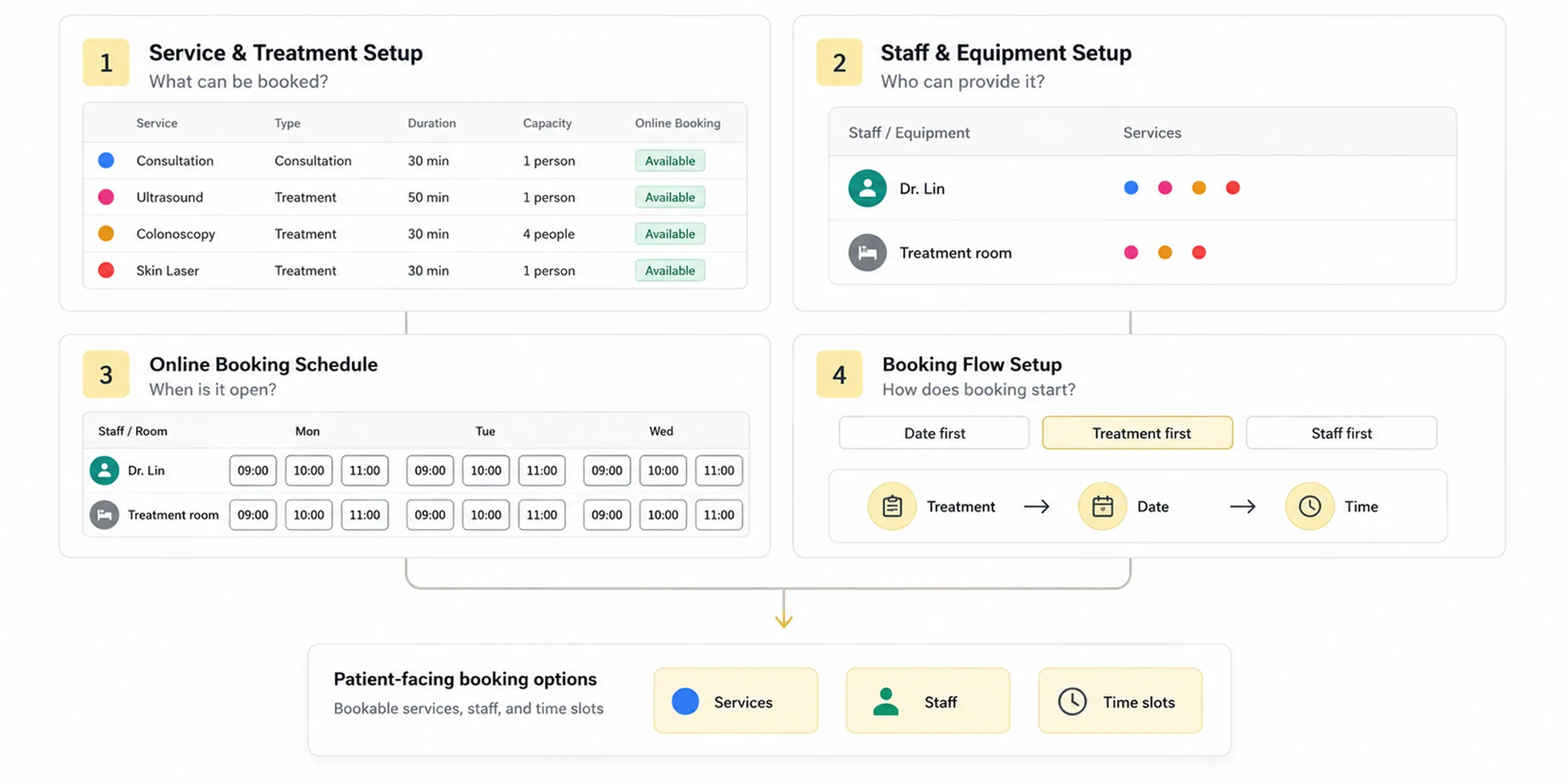 Exception states across services, staff and equipment, online booking schedules and booking-flow settings