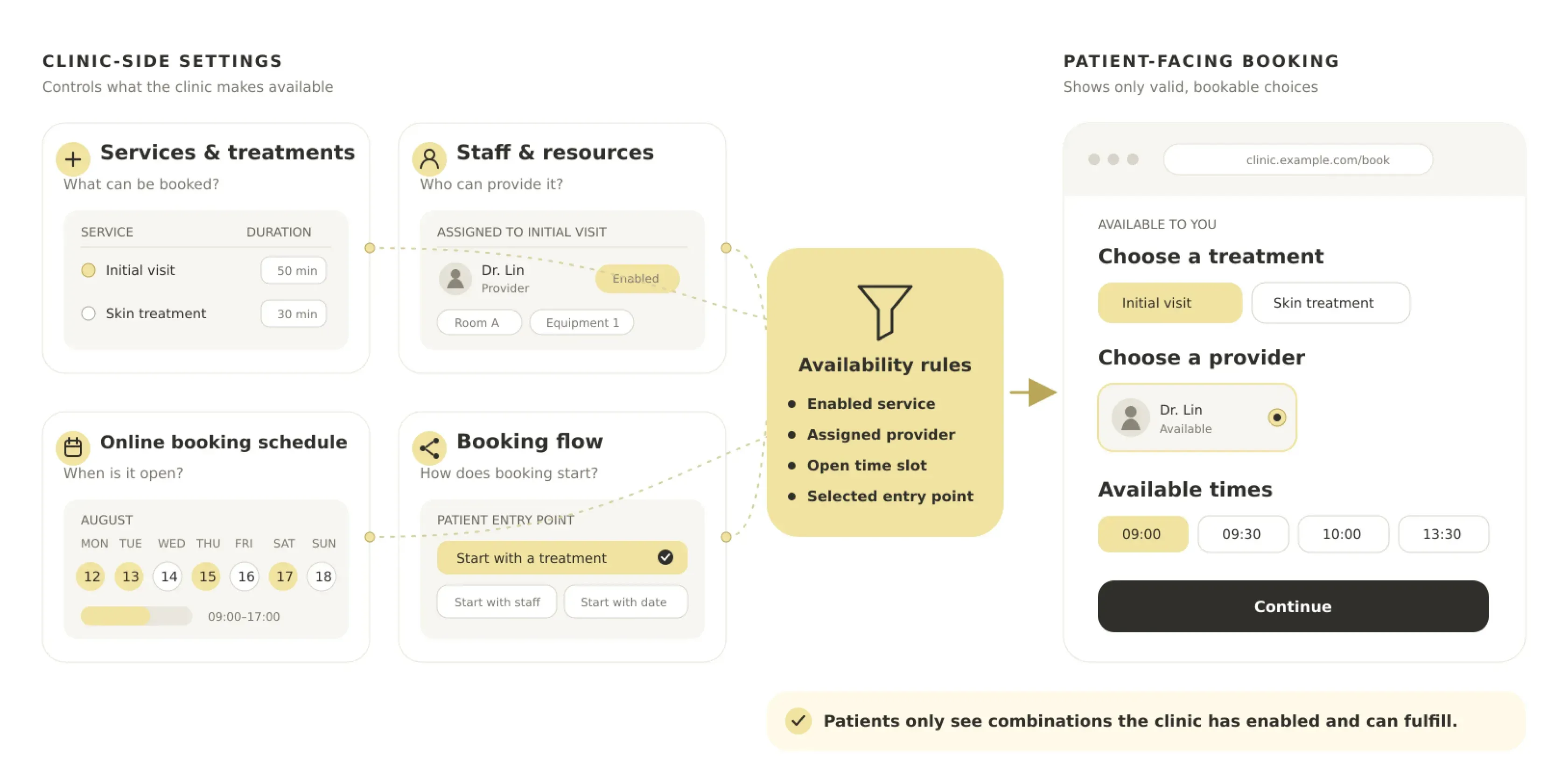 Clinic-side settings translated through bookable rules into the options patients see