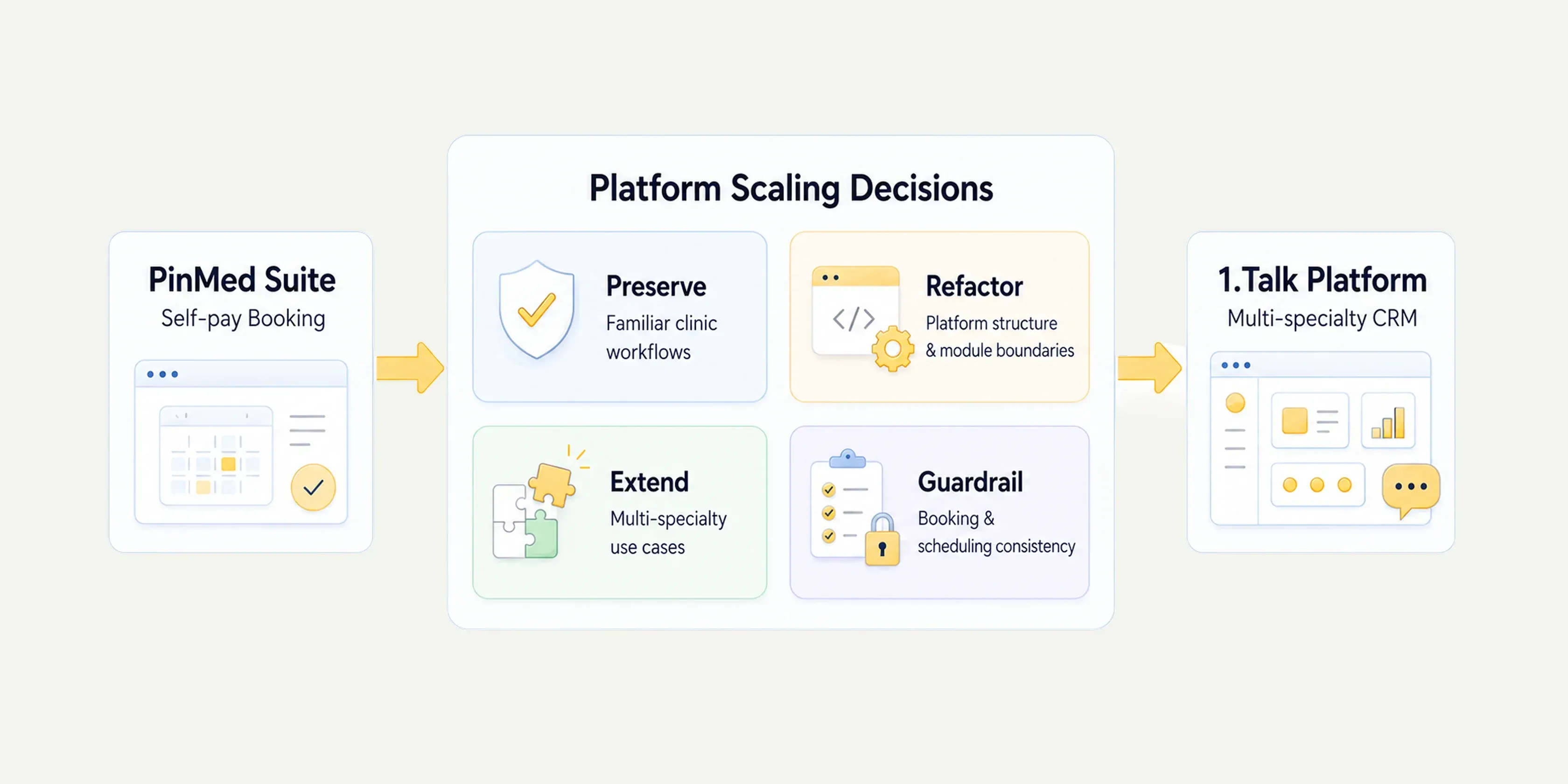 Design-lead decisions during platform integration: preserve workflows, reorganize architecture, extend scenarios, keep logic consistent