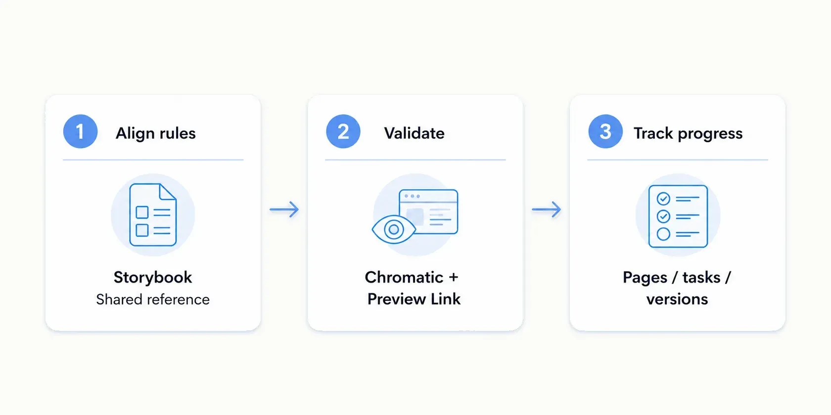 A Storybook component page centralizing Figma references, use cases, variant controls and implementation rules