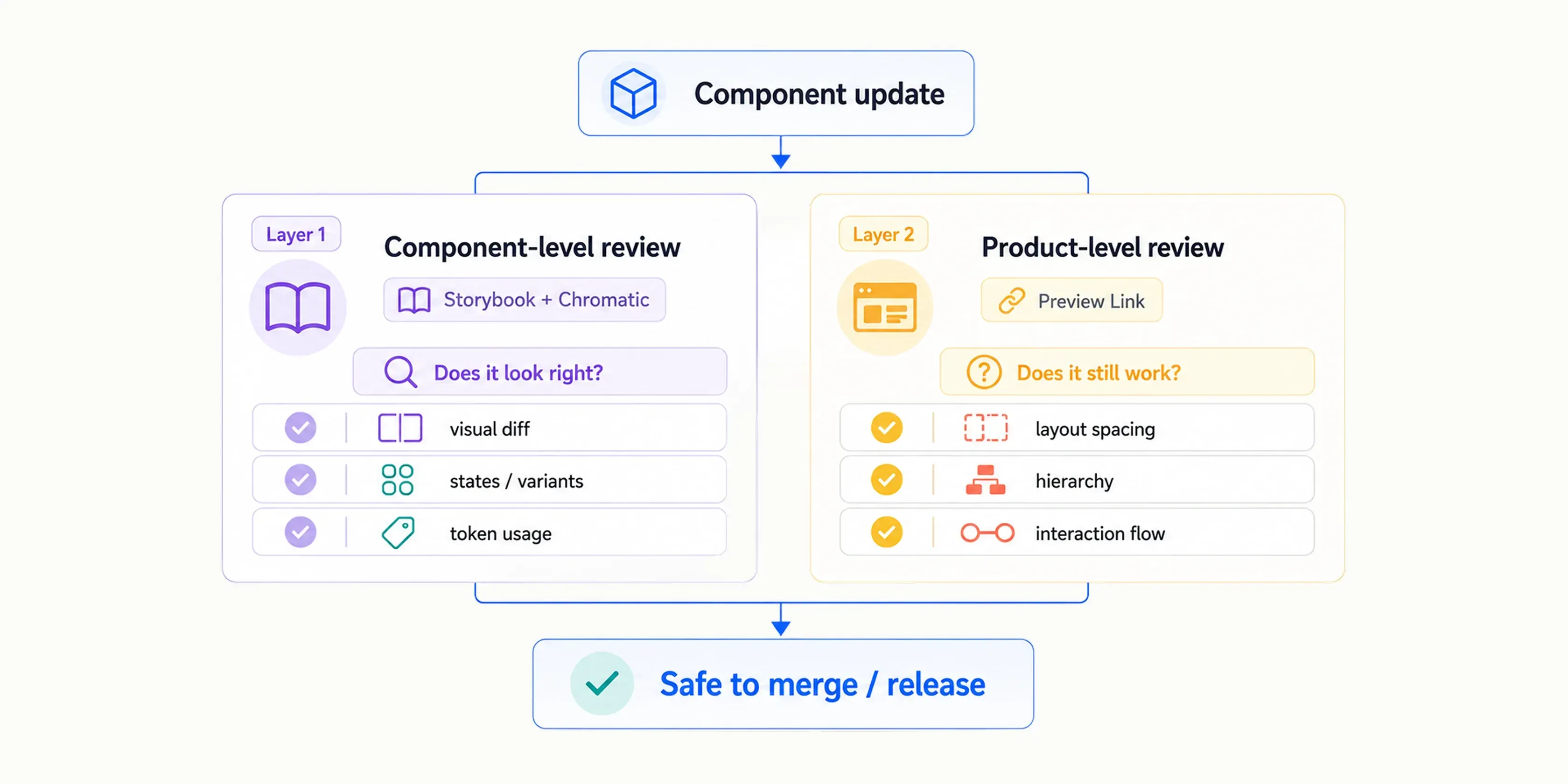 Two-layer UI review: visual comparison at the component level, behavior confirmation in the product context