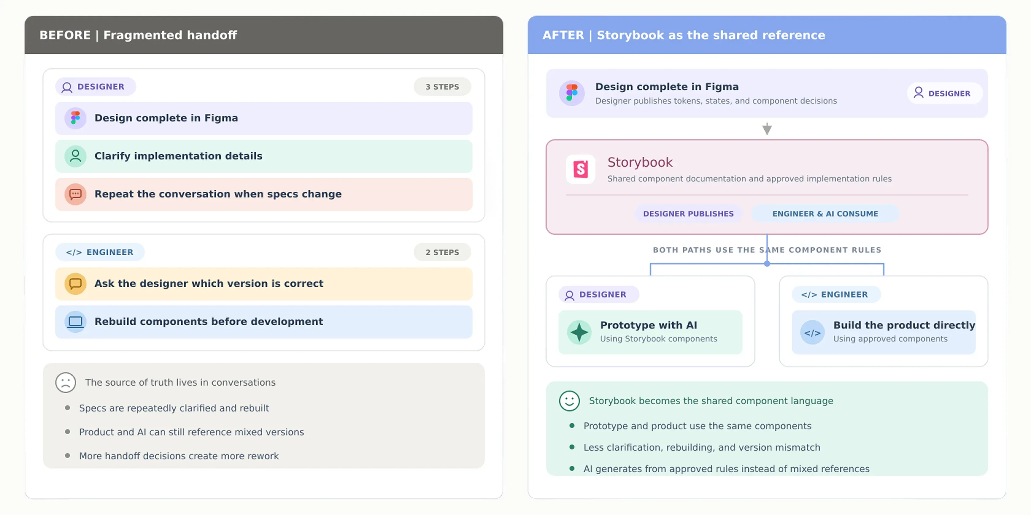 Delivery flow with Storybook as the shared reference: design and engineering draw on the same components in parallel