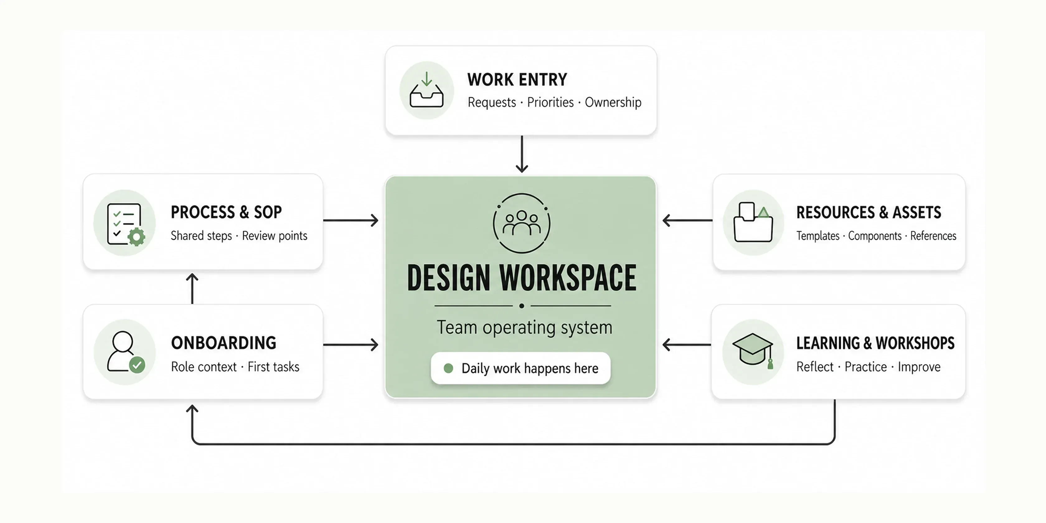 The five entry points of Design Workspace: work intake, process SOPs, onboarding, resources and learning