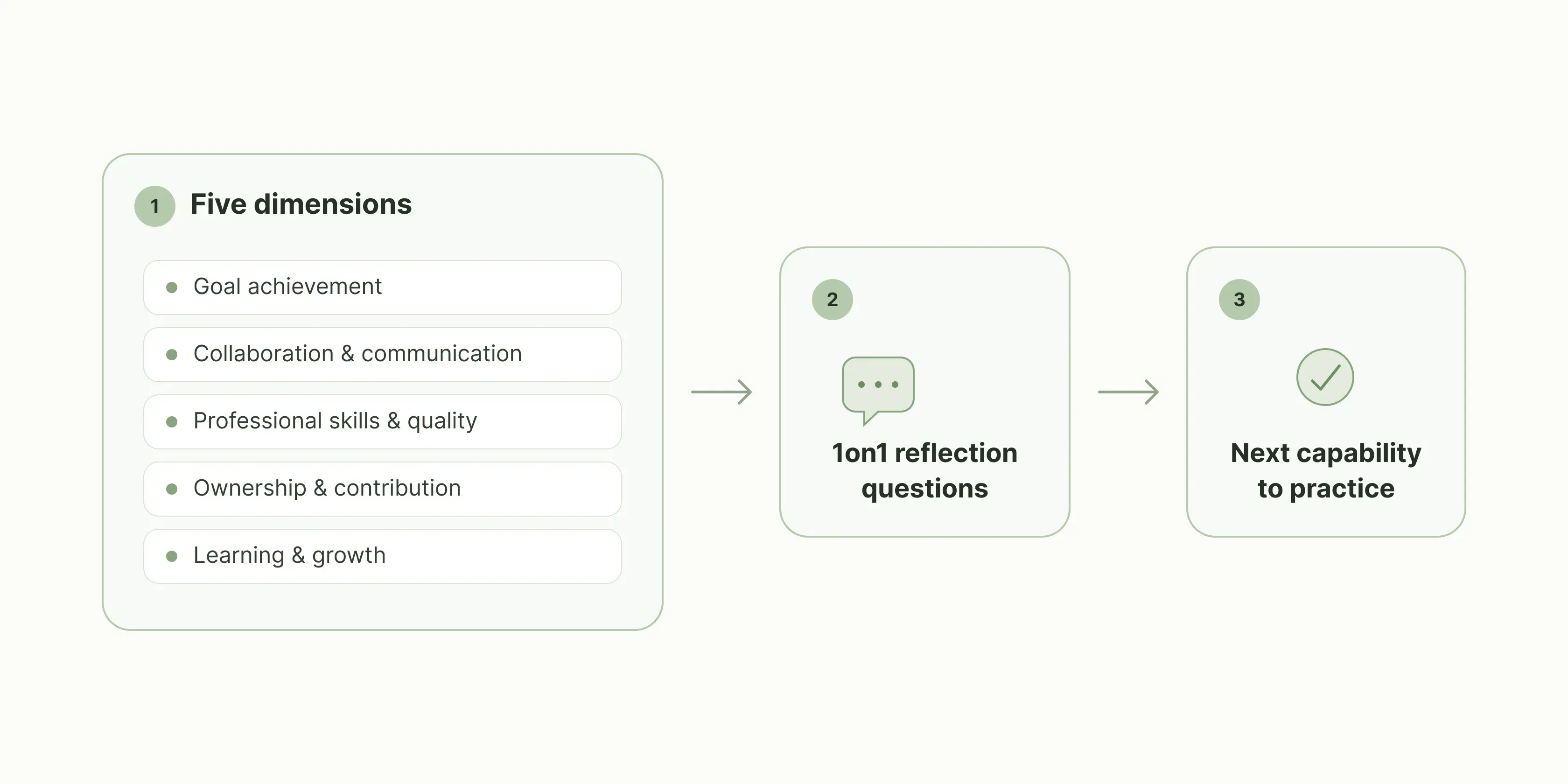 The growth-conversation framework: five capability dimensions embedded in regular 1:1s