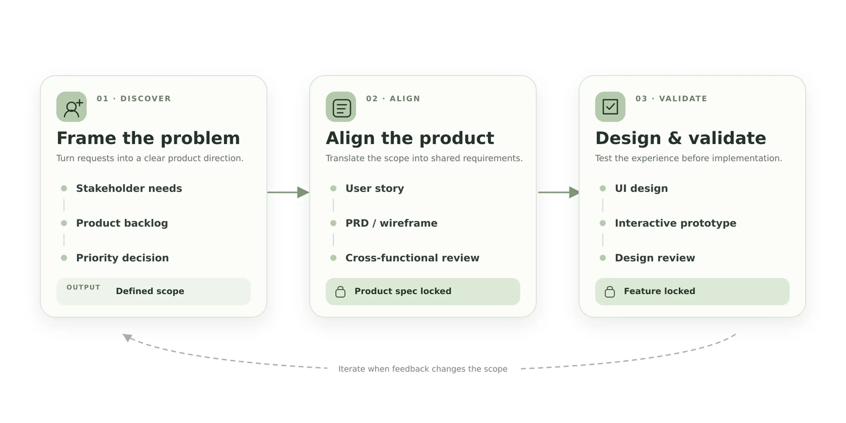 Product Workspace flow connecting requirements from discovery and alignment to validation