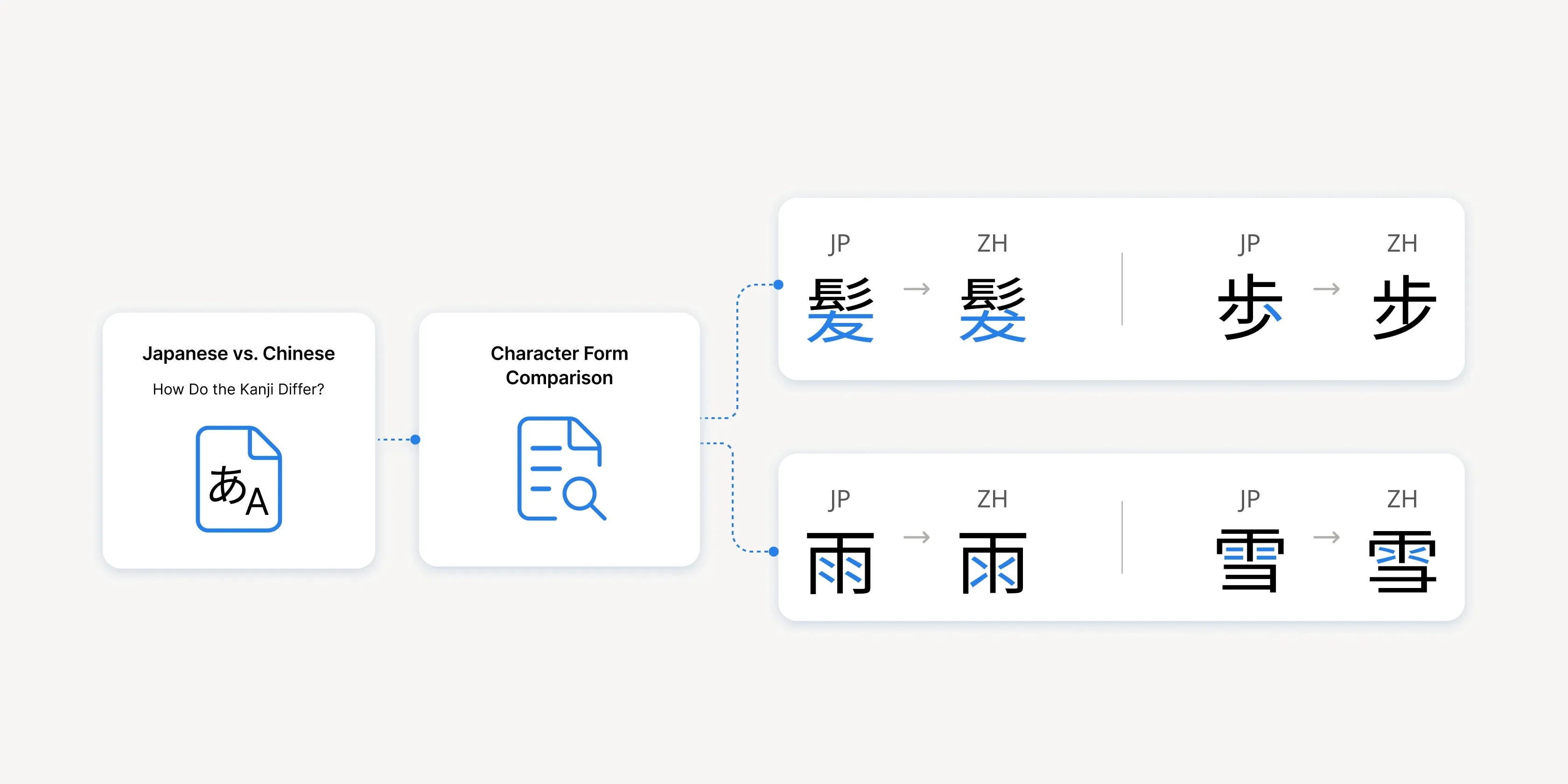 The same character in a Chinese font and a Japanese font, side by side