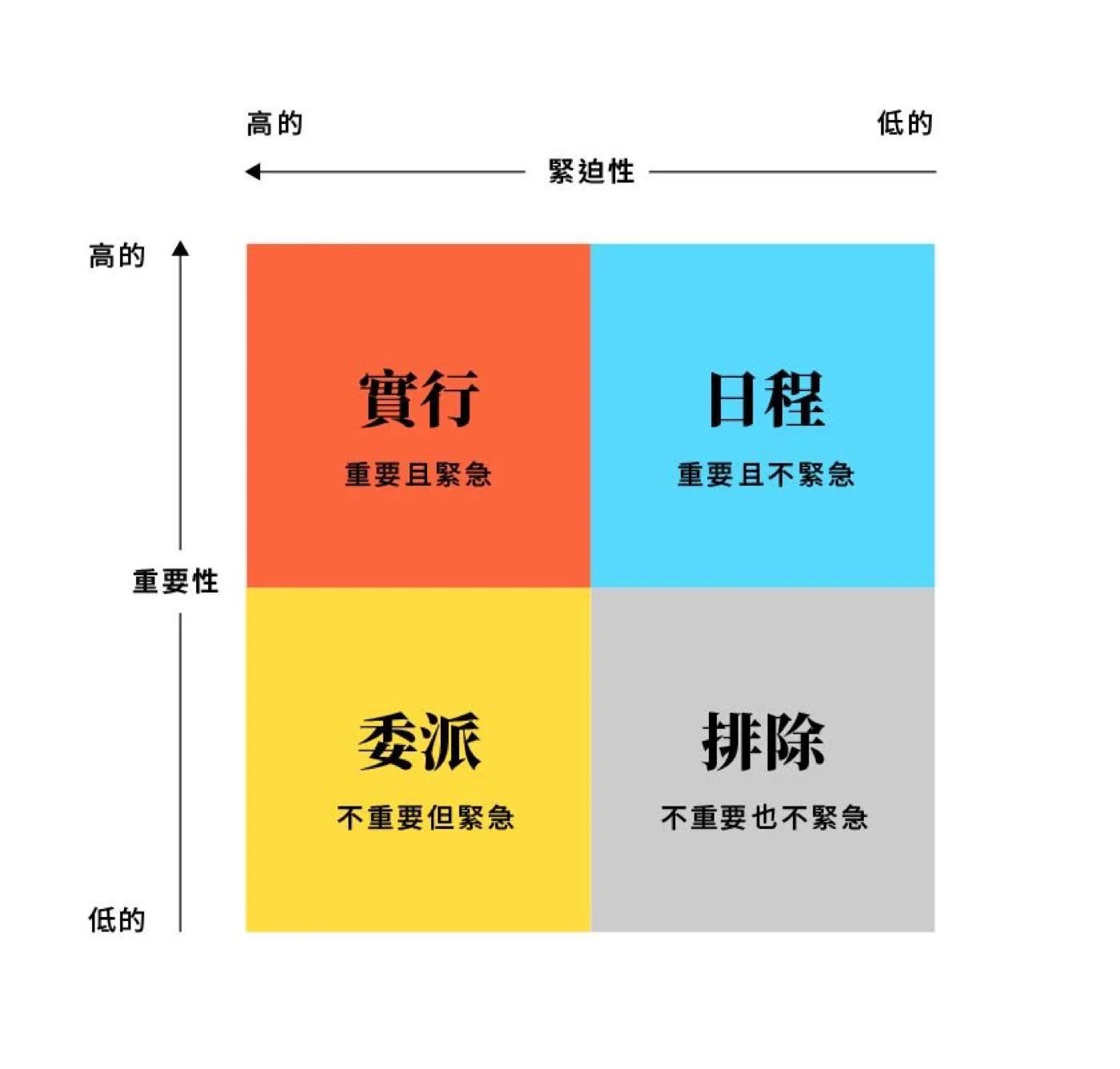 The Eisenhower matrix: urgency against importance, giving four quadrants — do, schedule, delegate, delete