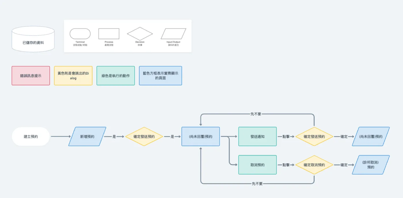 A flow chart for one feature