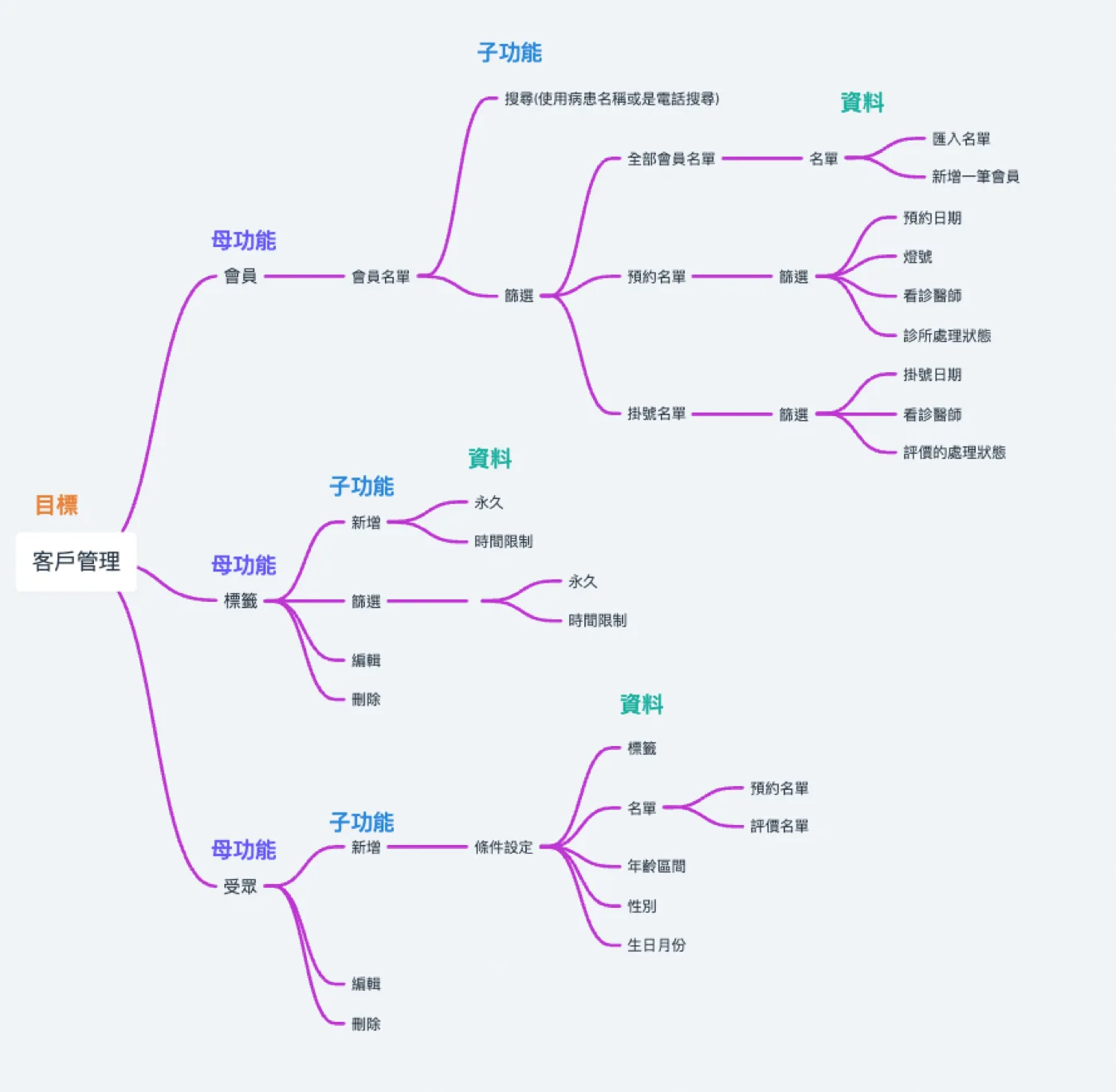 A functional map for one feature